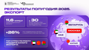 Экспорт московских технологий: результаты полугодия 2025
